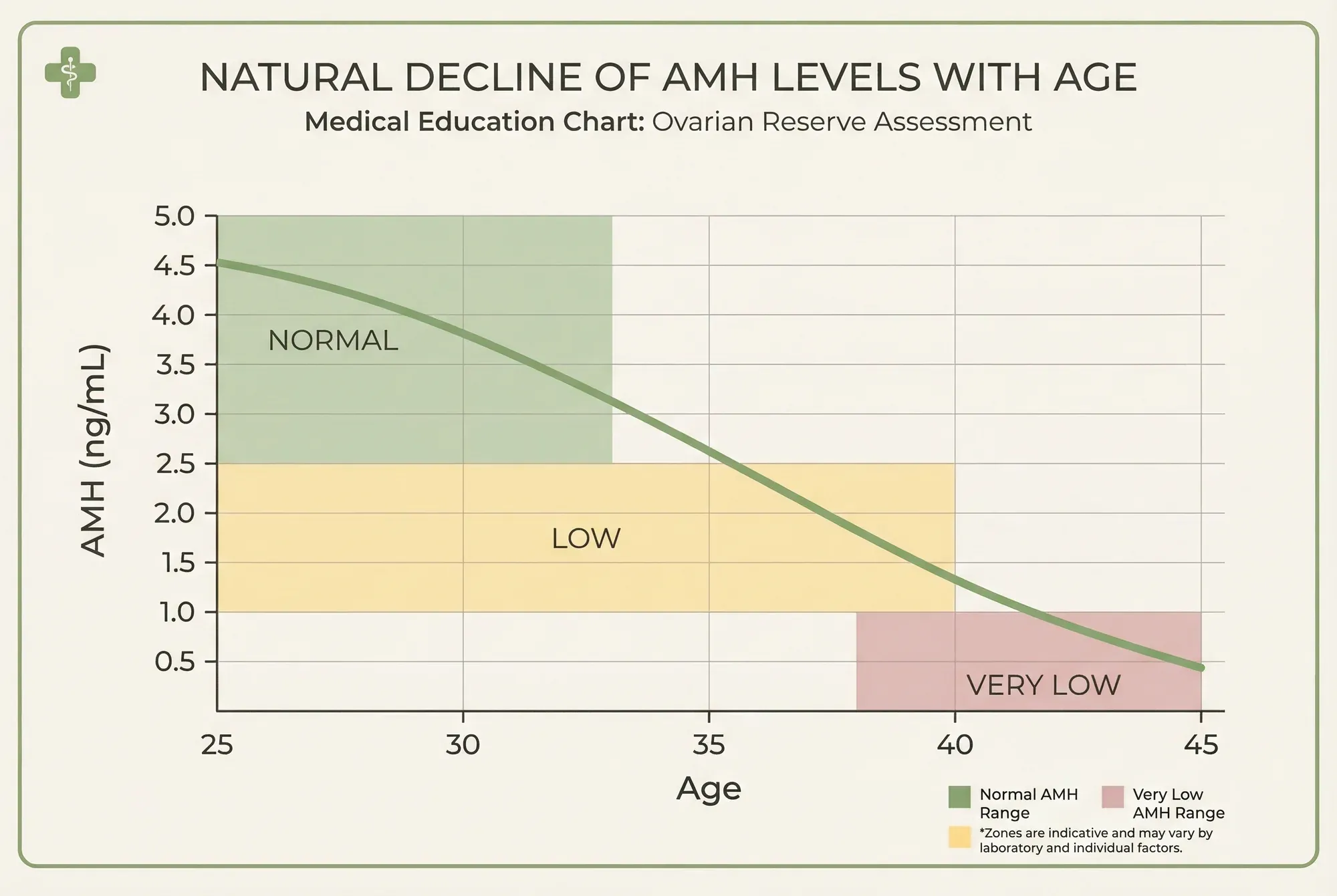 Chart showing typical AMH levels by age from 25 to 45 with fertility zones marked