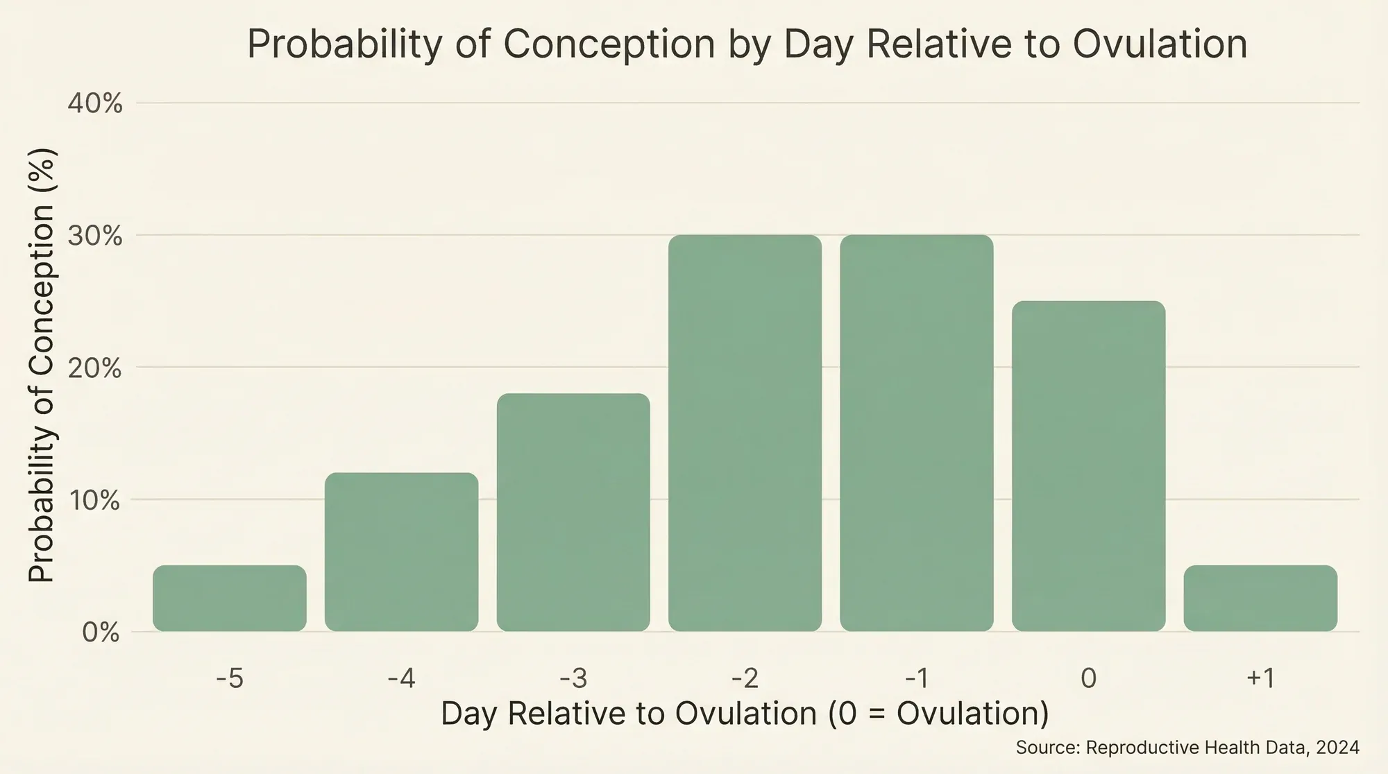 Bar chart showing probability of conception by day relative to ovulation, peaking at days -2 to -1